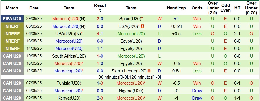 Nhận định, Soi kèo U20 Brazil vs U20 Maroc 6h ngày 2/10: Samba lên tiếng - Ảnh 2