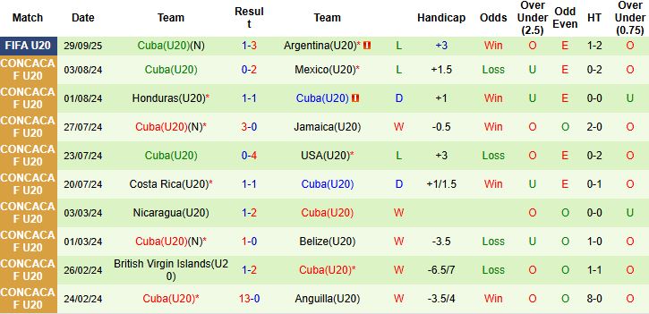 Nhận định, Soi kèo U20 Italia vs U20 Cuba 03h00 ngày 02/10: Tin vào cửa dưới - Ảnh 2