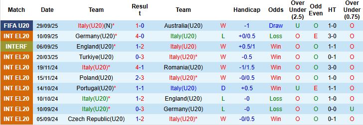 Nhận định, Soi kèo U20 Italia vs U20 Cuba 03h00 ngày 02/10: Tin vào cửa dưới - Ảnh 3