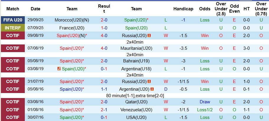 Nhận định, Soi kèo U20 Tây Ban Nha vs U20 Mexico 3h ngày 2/10: Khó cho La Roja - Ảnh 1