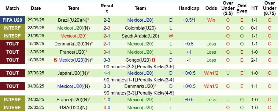 Nhận định, Soi kèo U20 Tây Ban Nha vs U20 Mexico 3h ngày 2/10: Khó cho La Roja - Ảnh 2