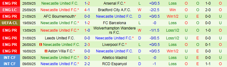 Nhận định, Soi kèo Union Saint-Gilloise vs Newcastle 23h45 ngày 1/10: Khó giành ba điểm - Ảnh 3