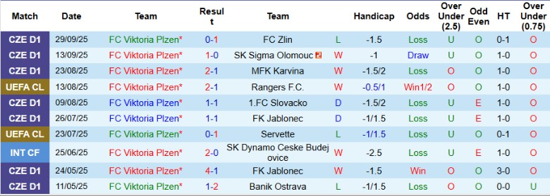 Nhận định, Soi kèo Viktoria Plzen vs Malmo FF, 23h45 ngày 2/10: Cửa trên uy tín - Ảnh 2