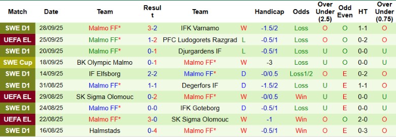 Nhận định, Soi kèo Viktoria Plzen vs Malmo FF, 23h45 ngày 2/10: Cửa trên uy tín - Ảnh 3