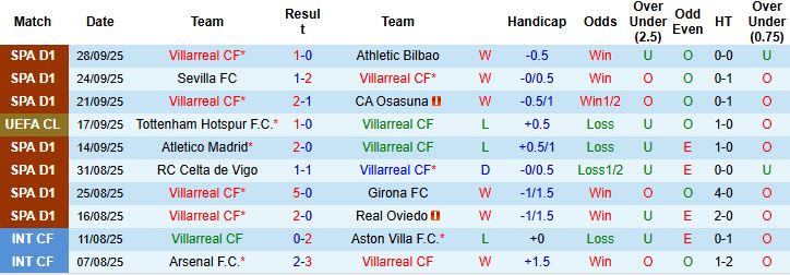 Nhận định, Soi kèo Villarreal vs Juventus 02h00 ngày 02/10: Khó cho Bà đầm già - Ảnh 3