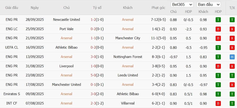 Soi kèo phạt góc Arsenal vs Olympiacos, 2h ngày 02/10 - Ảnh 4