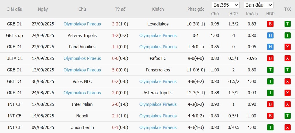 Soi kèo phạt góc Arsenal vs Olympiacos, 2h ngày 02/10 - Ảnh 5