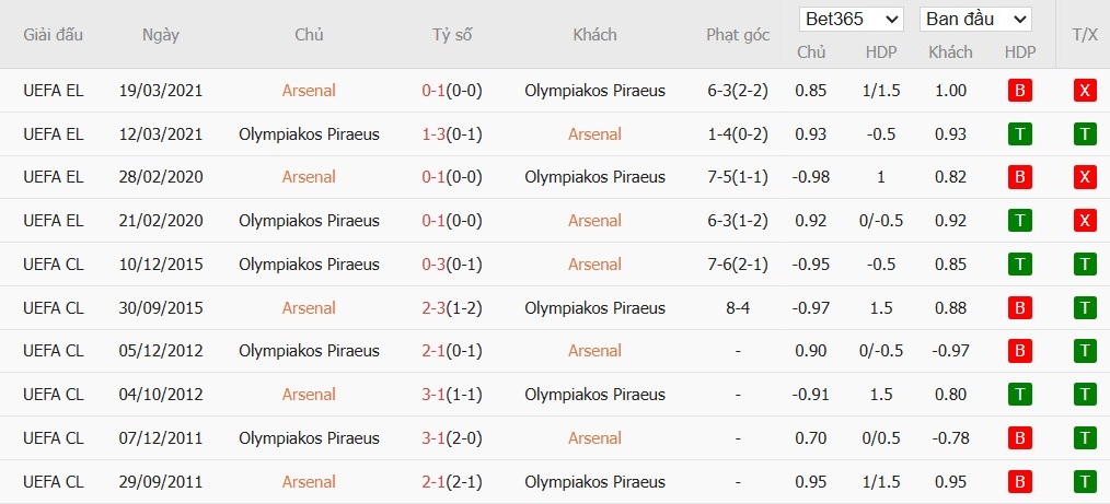 Soi kèo phạt góc Arsenal vs Olympiacos, 2h ngày 02/10 - Ảnh 6