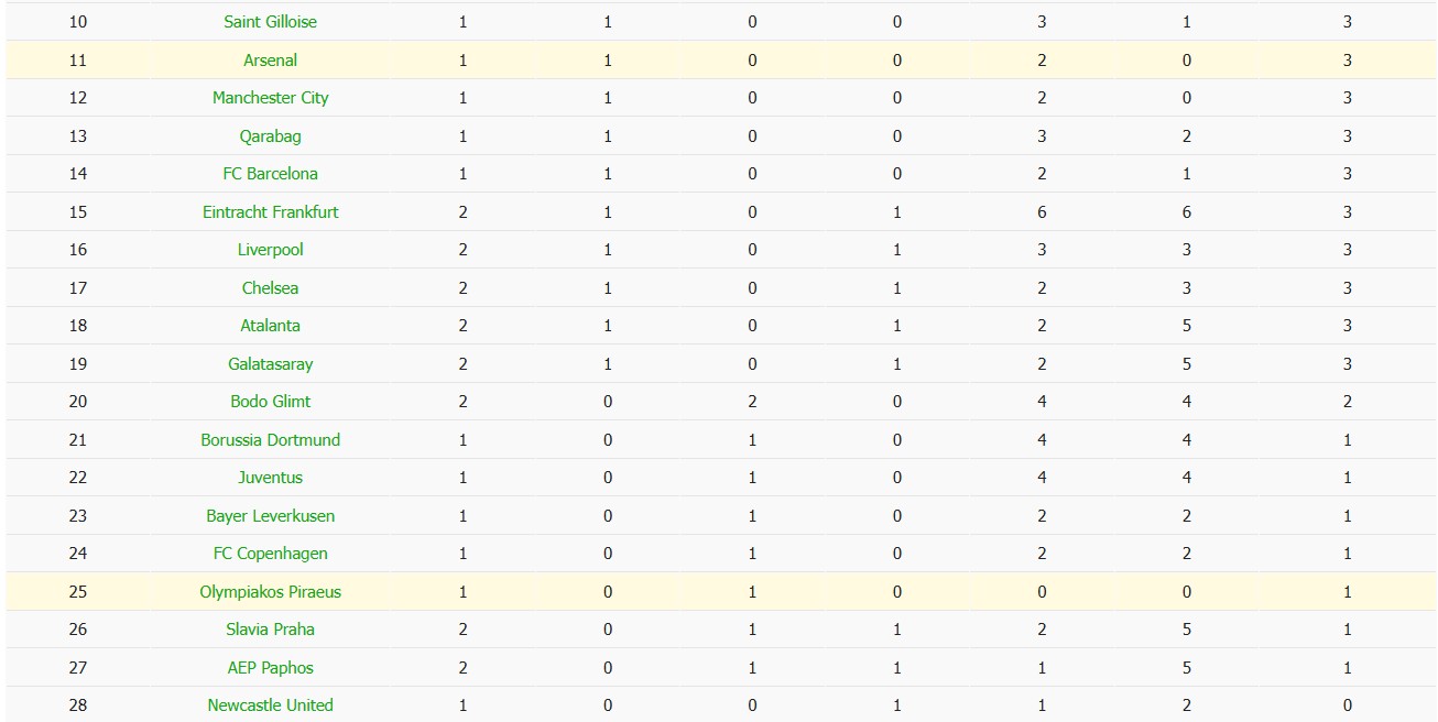 Soi kèo phạt góc Arsenal vs Olympiacos, 2h ngày 02/10 - Ảnh 7