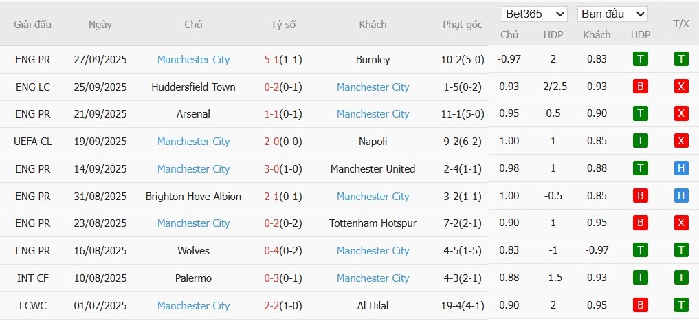Soi kèo phạt góc AS Monaco vs Man City, 2h ngày 02/10 - Ảnh 5