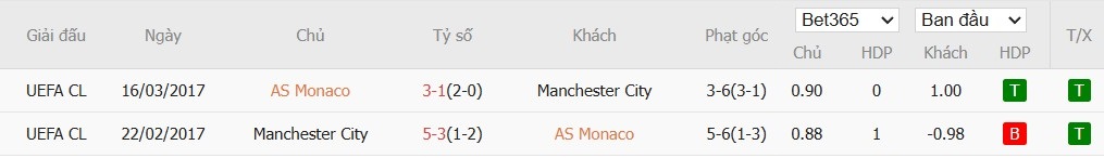 Soi kèo phạt góc AS Monaco vs Man City, 2h ngày 02/10 - Ảnh 6