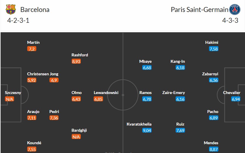 Soi kèo phạt góc Barcelona vs PSG, 2h ngày 02/10 - Ảnh 3