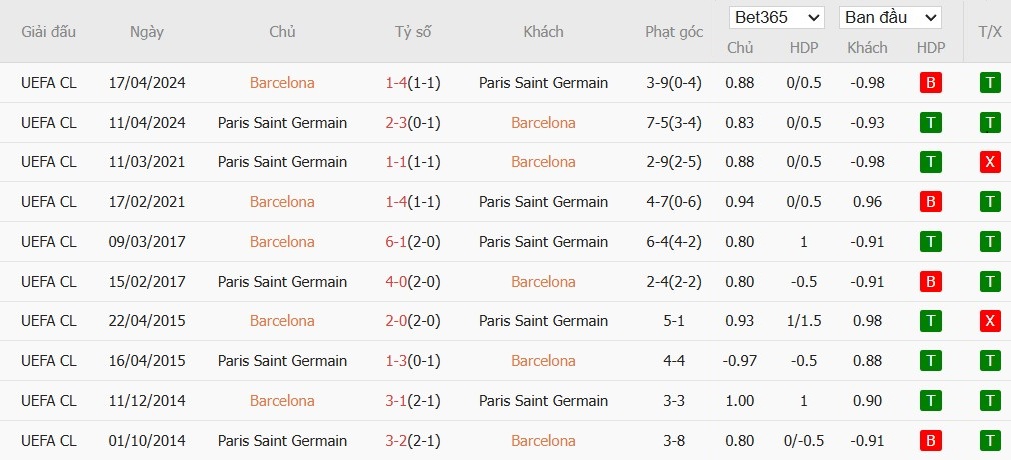 Soi kèo phạt góc Barcelona vs PSG, 2h ngày 02/10 - Ảnh 4