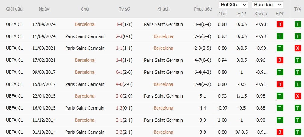 Soi kèo phạt góc Barcelona vs PSG, 2h ngày 02/10 - Ảnh 6