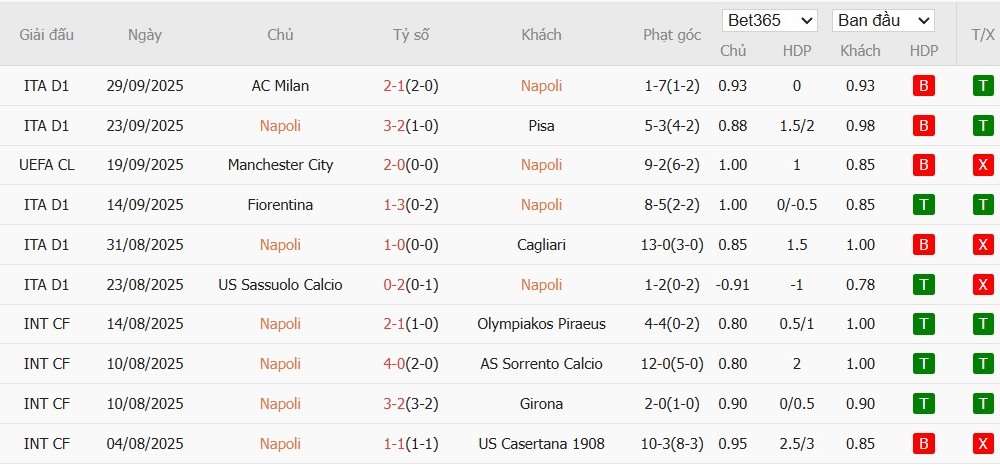 Soi kèo phạt góc Napoli vs Sporting CP, 2h ngày 02/10 - Ảnh 4
