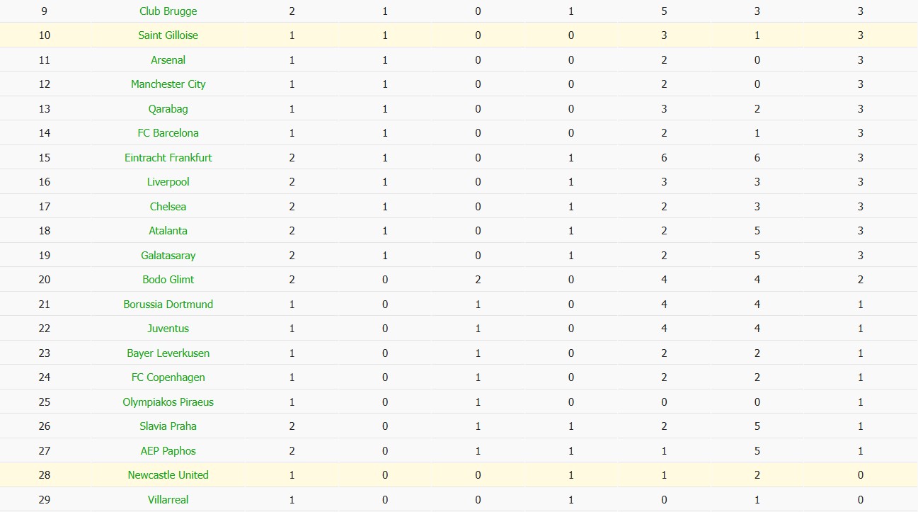 Soi kèo phạt góc Union Saint-Gilloise vs Newcastle, 23h45 ngày 01/10 - Ảnh 6