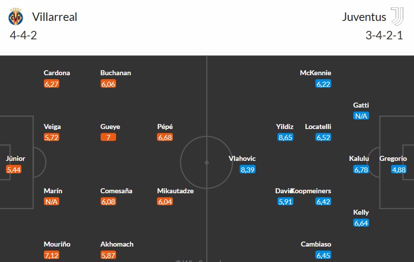 Soi kèo phạt góc Villarreal vs Juventus, 2h ngày 02/10 - Ảnh 3