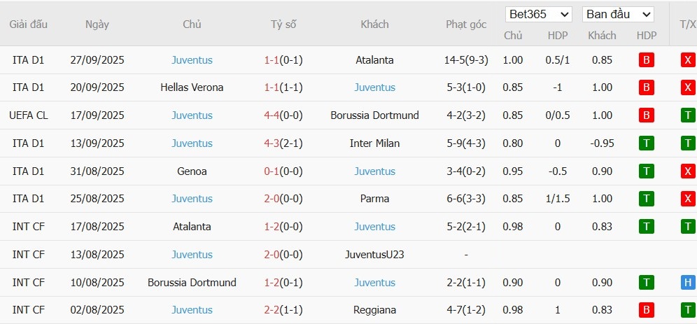 Soi kèo phạt góc Villarreal vs Juventus, 2h ngày 02/10 - Ảnh 5