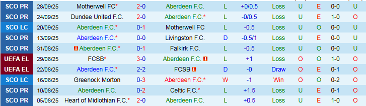 Nhận định, Soi kèo Aberdeen vs Shakhtar Donetsk 2h00 ngày 3/10: Trắng tay trên sân nhà - Ảnh 2