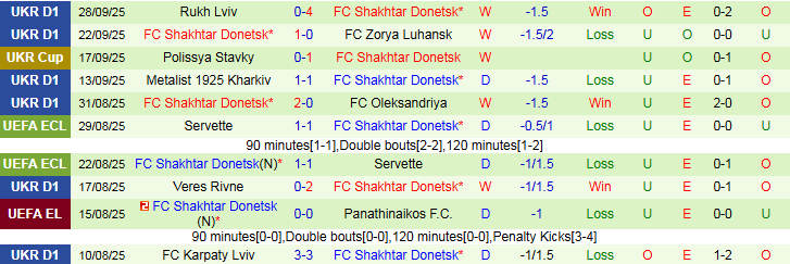 Nhận định, Soi kèo Aberdeen vs Shakhtar Donetsk 2h00 ngày 3/10: Trắng tay trên sân nhà - Ảnh 3