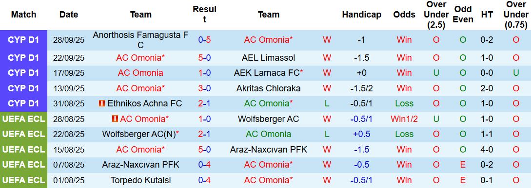 Nhận định, Soi kèo AC Omonia vs Mainz 23h45 ngày 02/10: Khách khó thắng - Ảnh 3