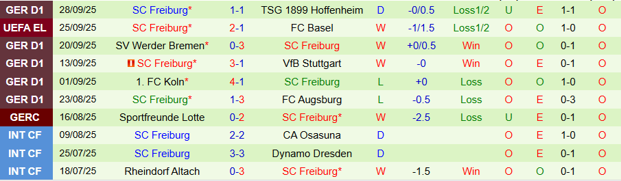 Nhận định, Soi kèo Bologna vs Freiburg, 23h45 ngày 2/10: Vươn lên tại đất Mẹ - Ảnh 1