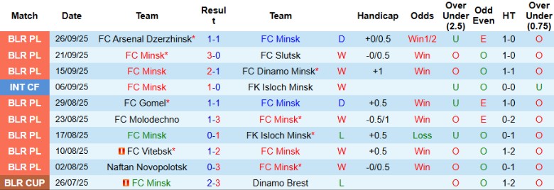 Nhận định, Soi kèo FC Minsk vs Dinamo Brest, 22h30 ngày 3/10: Bám đuổi nhóm đầu - Ảnh 3