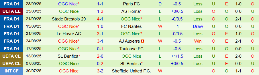 Nhận định, Soi kèo Fenerbahce vs Nice, 23h45 ngày 2/10: Níu chân nhau - Ảnh 1