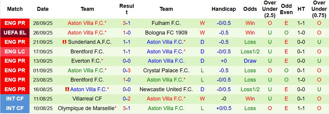 Nhận định, Soi kèo Feyenoord vs Aston Villa 02h00 ngày 03/10: Chiến thắng cho chủ nhà - Ảnh 2