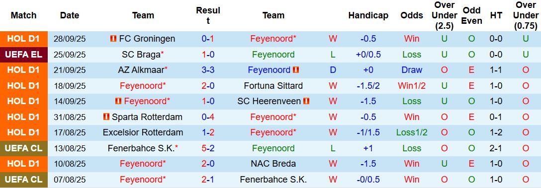 Nhận định, Soi kèo Feyenoord vs Aston Villa 02h00 ngày 03/10: Chiến thắng cho chủ nhà - Ảnh 3