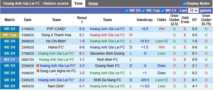 Nhận định, Soi kèo HAGL vs SLNA 17h00 ngày 3/10: Công cùn gặp thủ kém - Ảnh 2