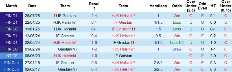 Nhận định, Soi kèo HJK Helsinki vs IF Gnistan, 23h00 ngày 3/10: Hủy diệt đội khách - Ảnh 2