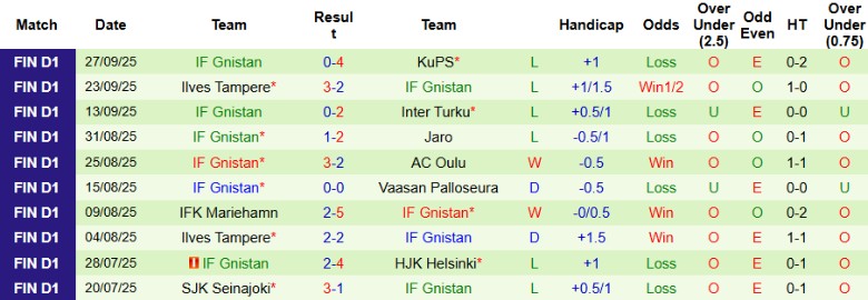 Nhận định, Soi kèo HJK Helsinki vs IF Gnistan, 23h00 ngày 3/10: Hủy diệt đội khách - Ảnh 4