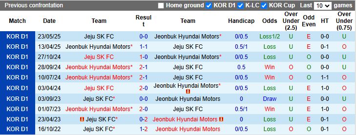 Nhận định, Soi kèo Jeju SK vs Jeonbuk Hyundai Motors 12h00 ngày 3/10: Trở lại với chiến thắng - Ảnh 1