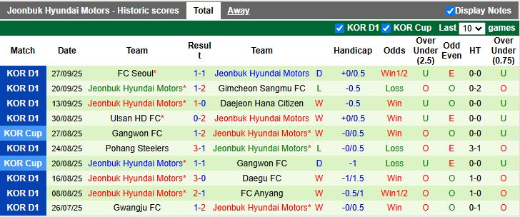 Nhận định, Soi kèo Jeju SK vs Jeonbuk Hyundai Motors 12h00 ngày 3/10: Trở lại với chiến thắng - Ảnh 3