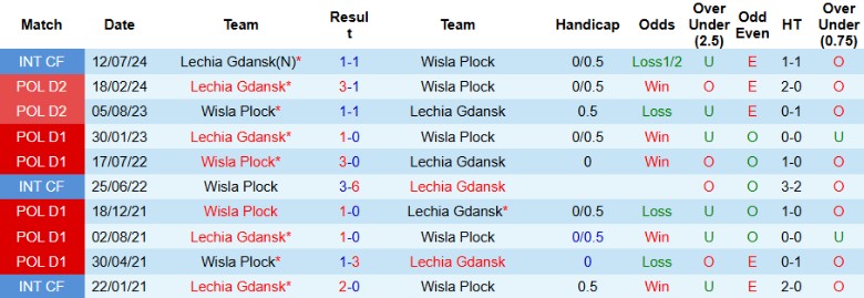 Nhận định, Soi kèo Lechia Gdansk vs Wisla Plock, 23h00 ngày 3/10: Kết quả xứng đáng - Ảnh 2
