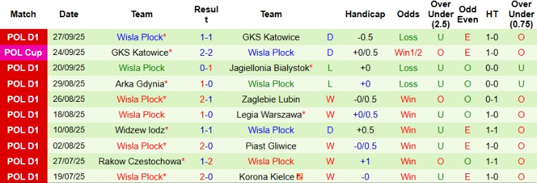 Nhận định, Soi kèo Lechia Gdansk vs Wisla Plock, 23h00 ngày 3/10: Kết quả xứng đáng - Ảnh 4