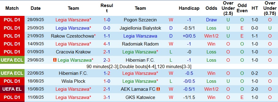 Nhận định, Soi kèo Legia Warszawa vs Samsunspor 2h ngày 3/10: Điểm tựa sân nhà - Ảnh 1