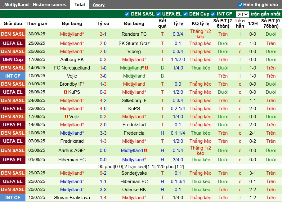 Nhận định, Soi kèo Nottingham vs Midtjylland, 2h ngày 03/10: Khẳng định vị thế - Ảnh 2