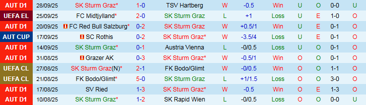 Nhận định, Soi kèo SK Sturm Graz vs Rangers 2h00 ngày 3/10: Nỗi lo sân khách - Ảnh 2