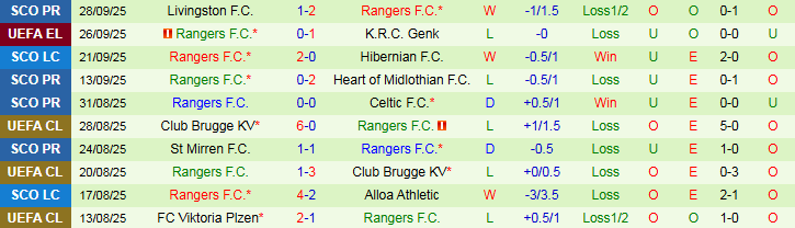 Nhận định, Soi kèo SK Sturm Graz vs Rangers 2h00 ngày 3/10: Nỗi lo sân khách - Ảnh 3