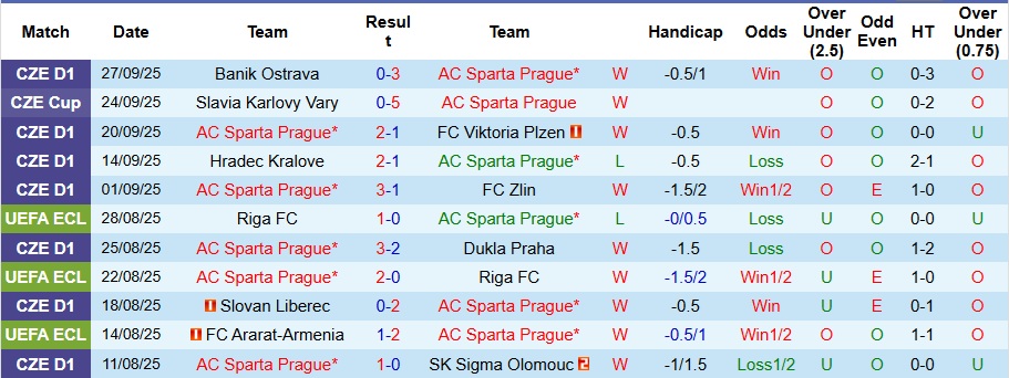 Nhận định, Soi kèo Sparta Prague vs Shamrock Rovers 2h ngày 3/10: Giữ lại 3 điểm - Ảnh 1