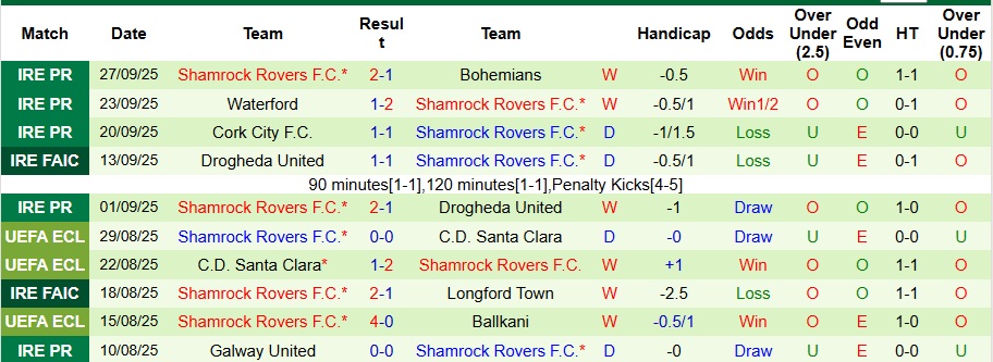 Nhận định, Soi kèo Sparta Prague vs Shamrock Rovers 2h ngày 3/10: Giữ lại 3 điểm - Ảnh 2