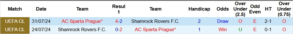 Nhận định, Soi kèo Sparta Prague vs Shamrock Rovers 2h ngày 3/10: Giữ lại 3 điểm - Ảnh 3