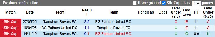 Nhận định, Soi kèo Tampines Rovers vs BG Pathum United 17h00 ngày 2/10: Chủ nhà tạo bất ngờ - Ảnh 1