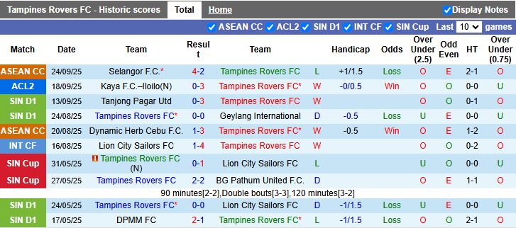 Nhận định, Soi kèo Tampines Rovers vs BG Pathum United 17h00 ngày 2/10: Chủ nhà tạo bất ngờ - Ảnh 2