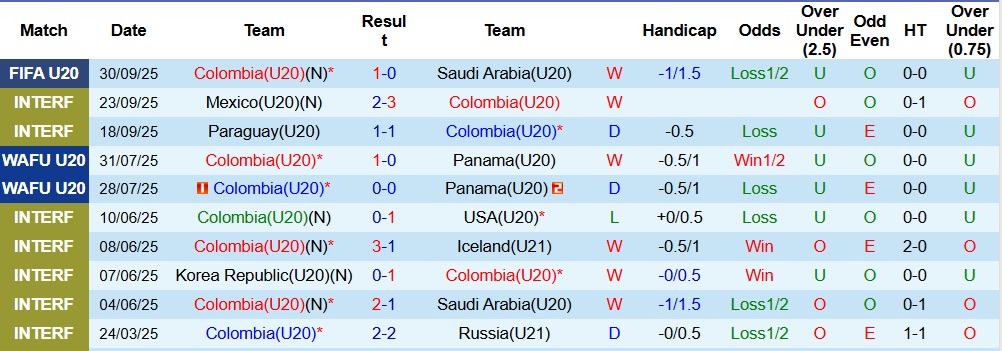 Nhận định, Soi kèo U20 Colombia vs U20 Na Uy 3h ngày 3/10: Quật ngã Viking - Ảnh 1