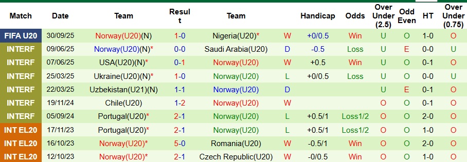 Nhận định, Soi kèo U20 Colombia vs U20 Na Uy 3h ngày 3/10: Quật ngã Viking - Ảnh 2