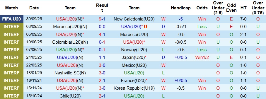 Nhận định, Soi kèo U20 Mỹ vs U20 Pháp 3h ngày 3/10: Long tranh hổ đấu - Ảnh 1
