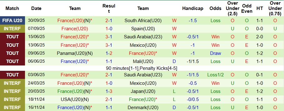 Nhận định, Soi kèo U20 Mỹ vs U20 Pháp 3h ngày 3/10: Long tranh hổ đấu - Ảnh 2